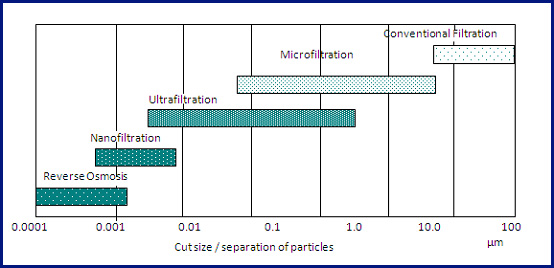 Übersicht der Filtrationsarten